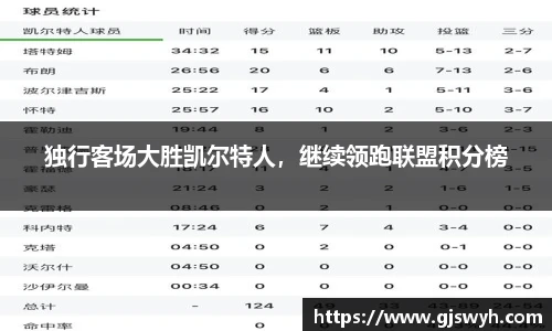 独行客场大胜凯尔特人，继续领跑联盟积分榜